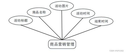 基于SSM框架的營銷系統L4R2S 計算機軟硬件開發與銷售解決方案
